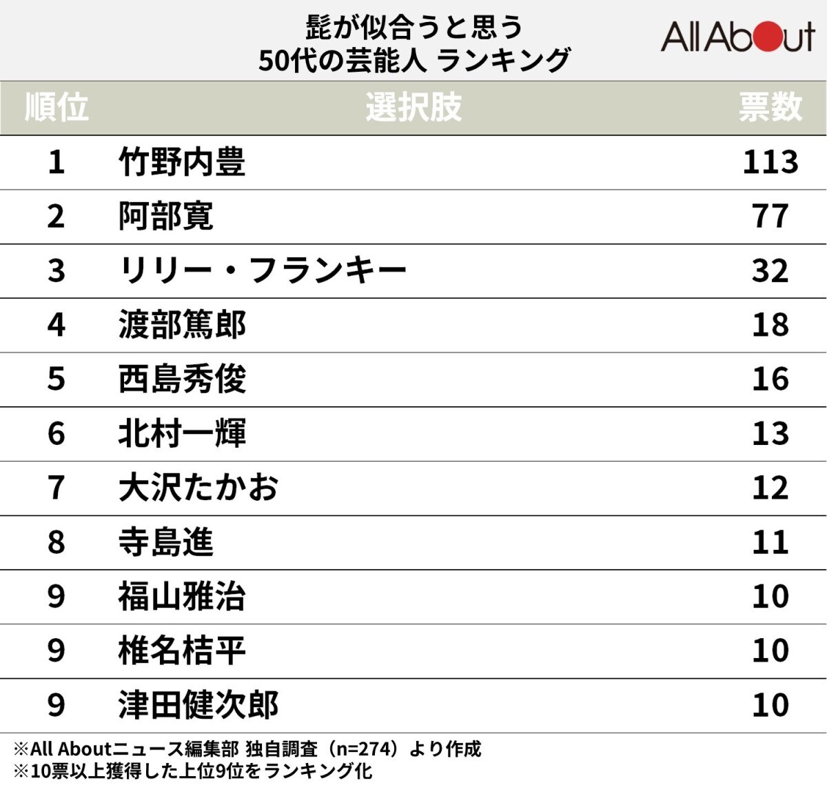 髭が似合うと思う50代の芸能人ランキング