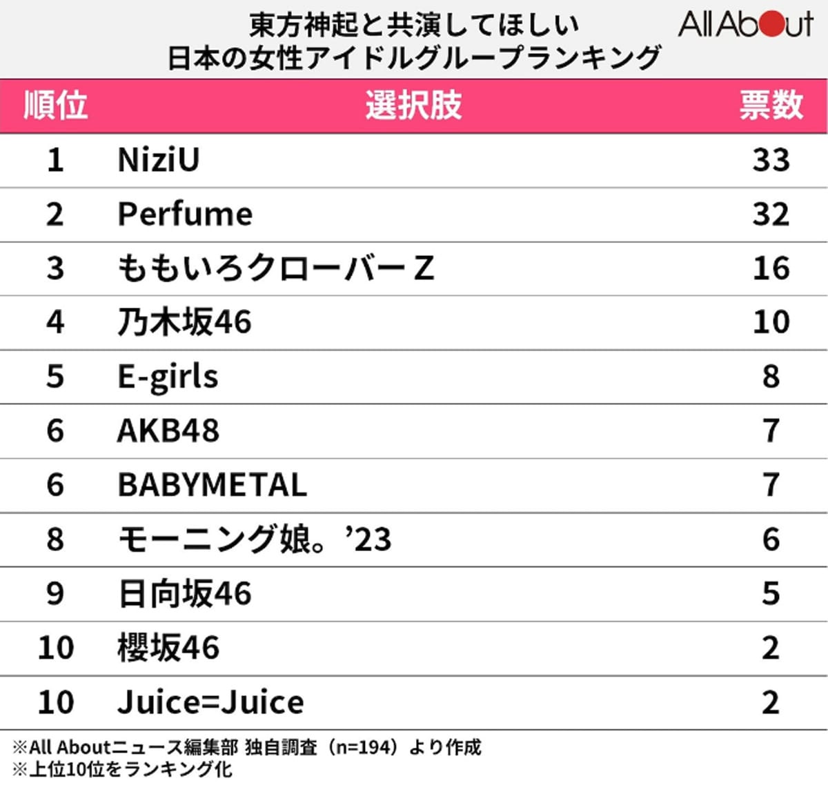 「東方神起」と共演してほしい日本の女性アイドルグループランキング