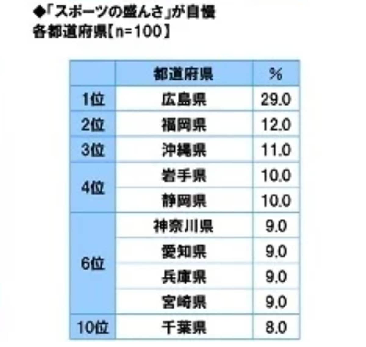 【2024年版】「スポーツの盛んさ」が自慢の都道府県ランキング