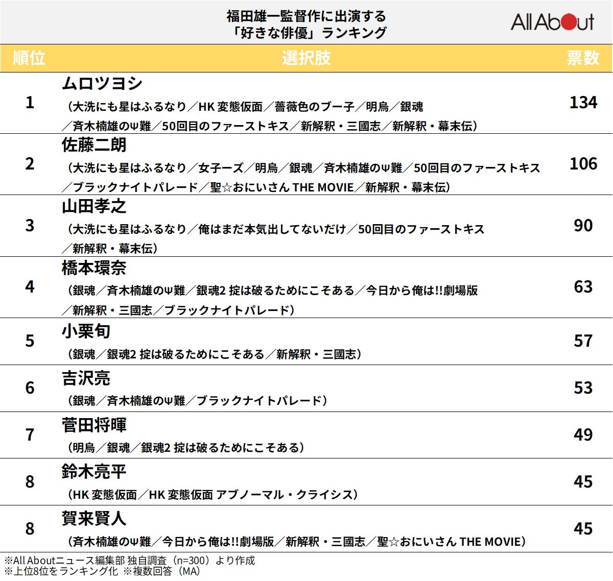 福田雄一監督作に出演する「好きな俳優」ランキング