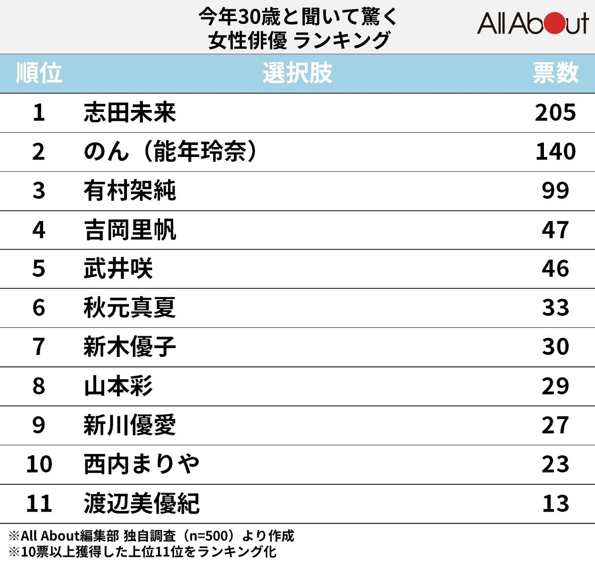 「今年30歳」と聞いて驚く女性俳優ランキング