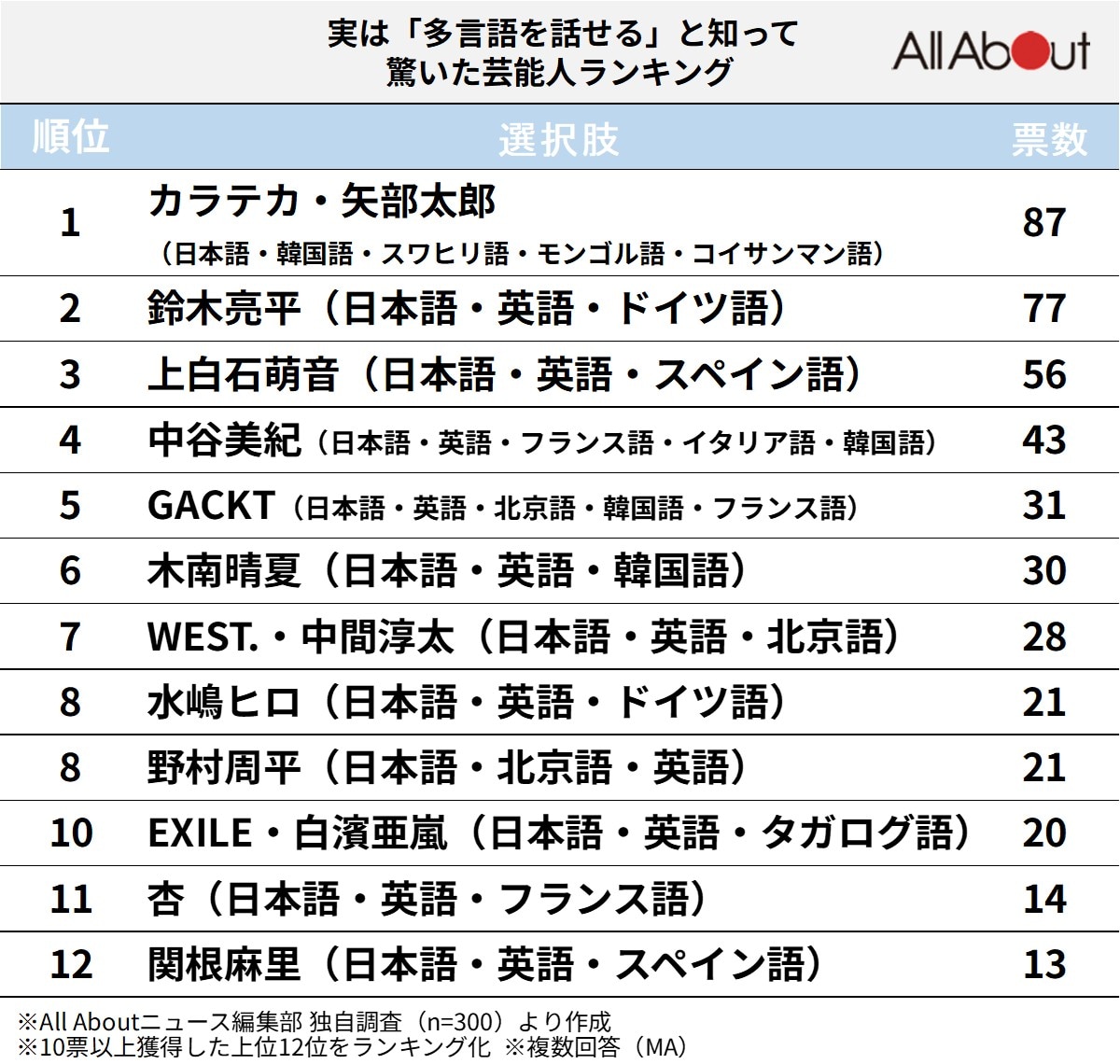 実は「多言語を話せる」と知って驚いた芸能人ランキング