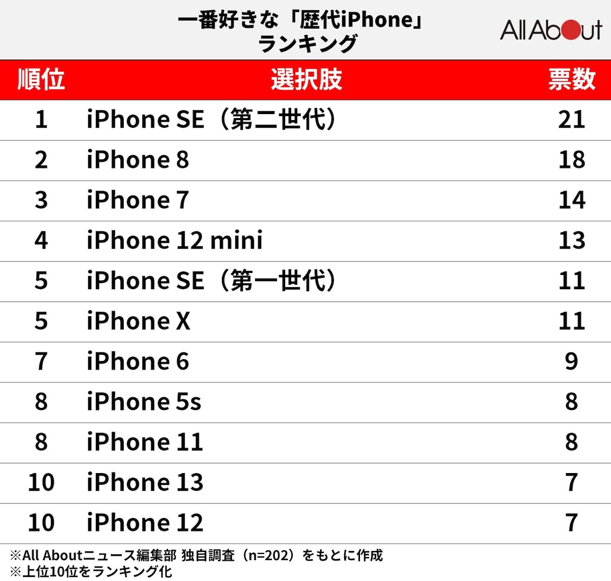 iPhoneユーザーに聞いた「歴代好きな機種」ランキング