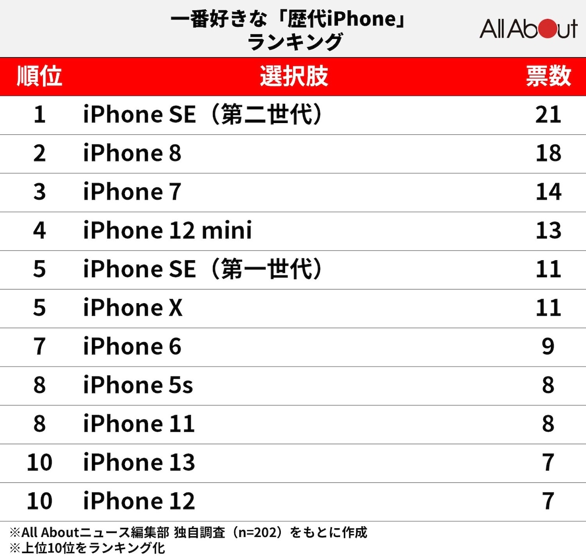 ＞iPhoneユーザーが選ぶ歴代iPhoneの好きな機種ランキング
