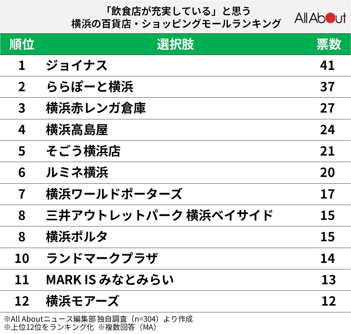 「飲食店が充実している」と思う横浜の百貨店・ショッピングモールランキング