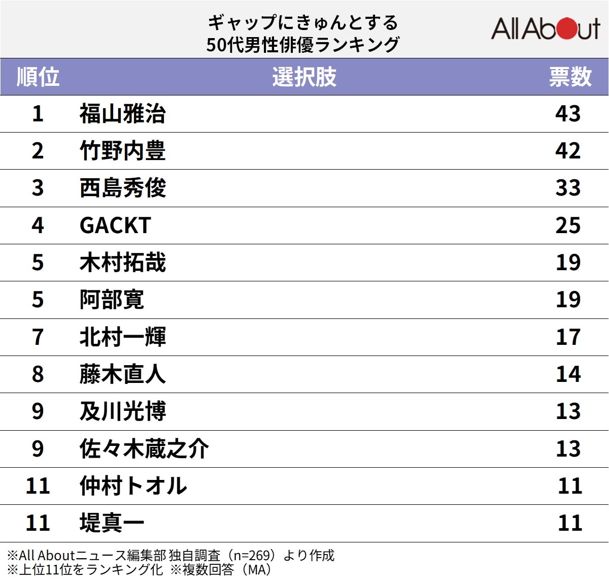 ギャップにきゅんとする50代男性俳優ランキング