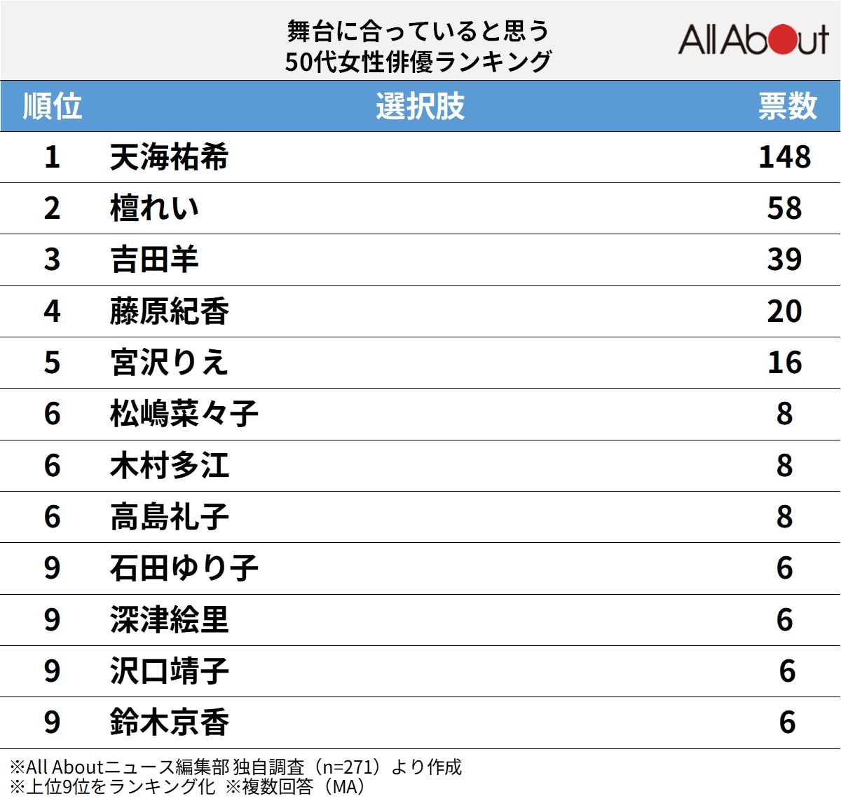 舞台に合っていると思う50代女性俳優ランキング