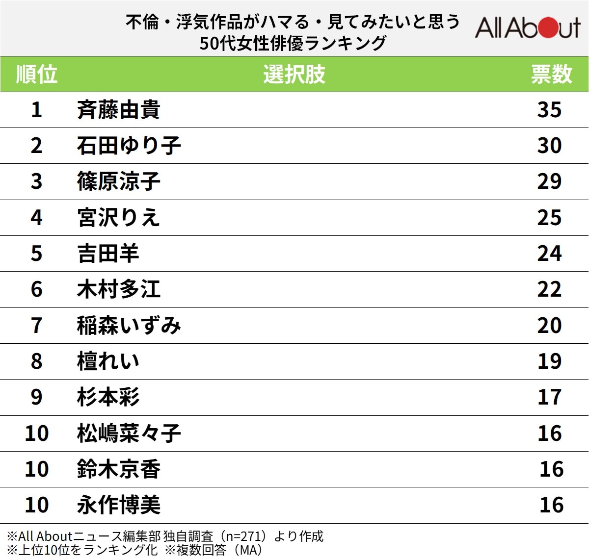 不倫・浮気作品がハマる・見てみたいと思う50代女性俳優ランキング