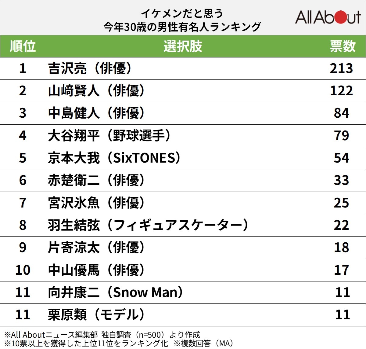 イケメンだと思う「今年30歳」の男性有名人ランキング