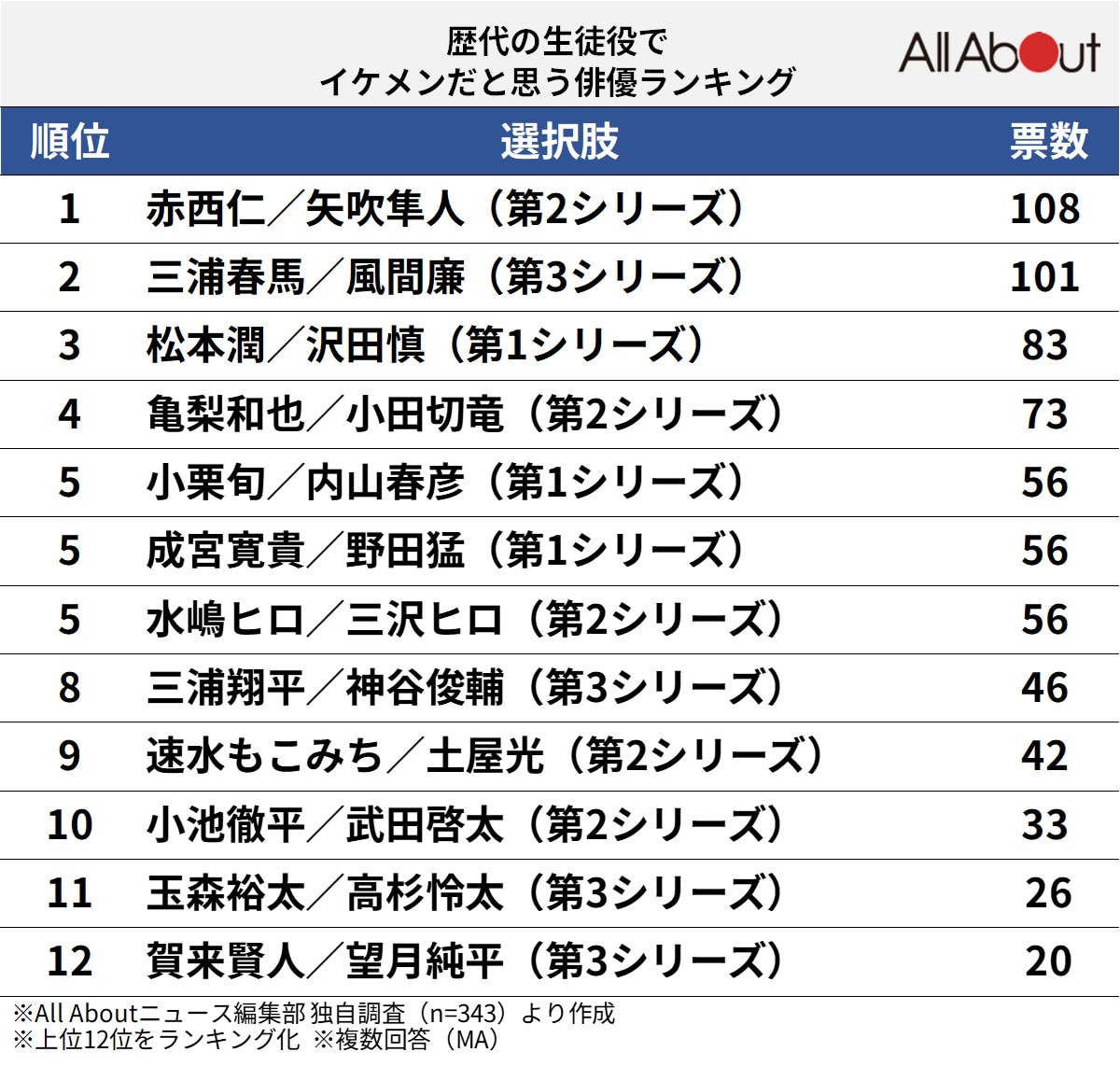 歴代の『ごくせん』生徒役でイケメンだと思う俳優ランキング