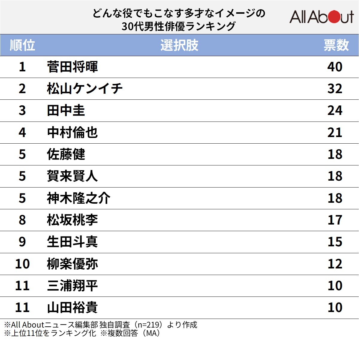 「どんな役でもこなす多才なイメージ」の30代男性俳優ランキング