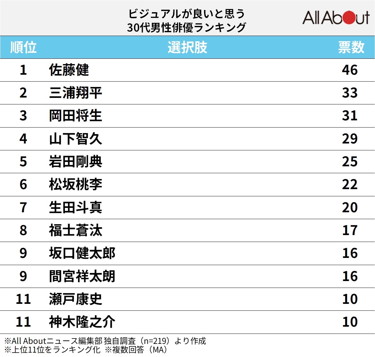 「ビジュアルが良い」と思う30代男性俳優ランキング