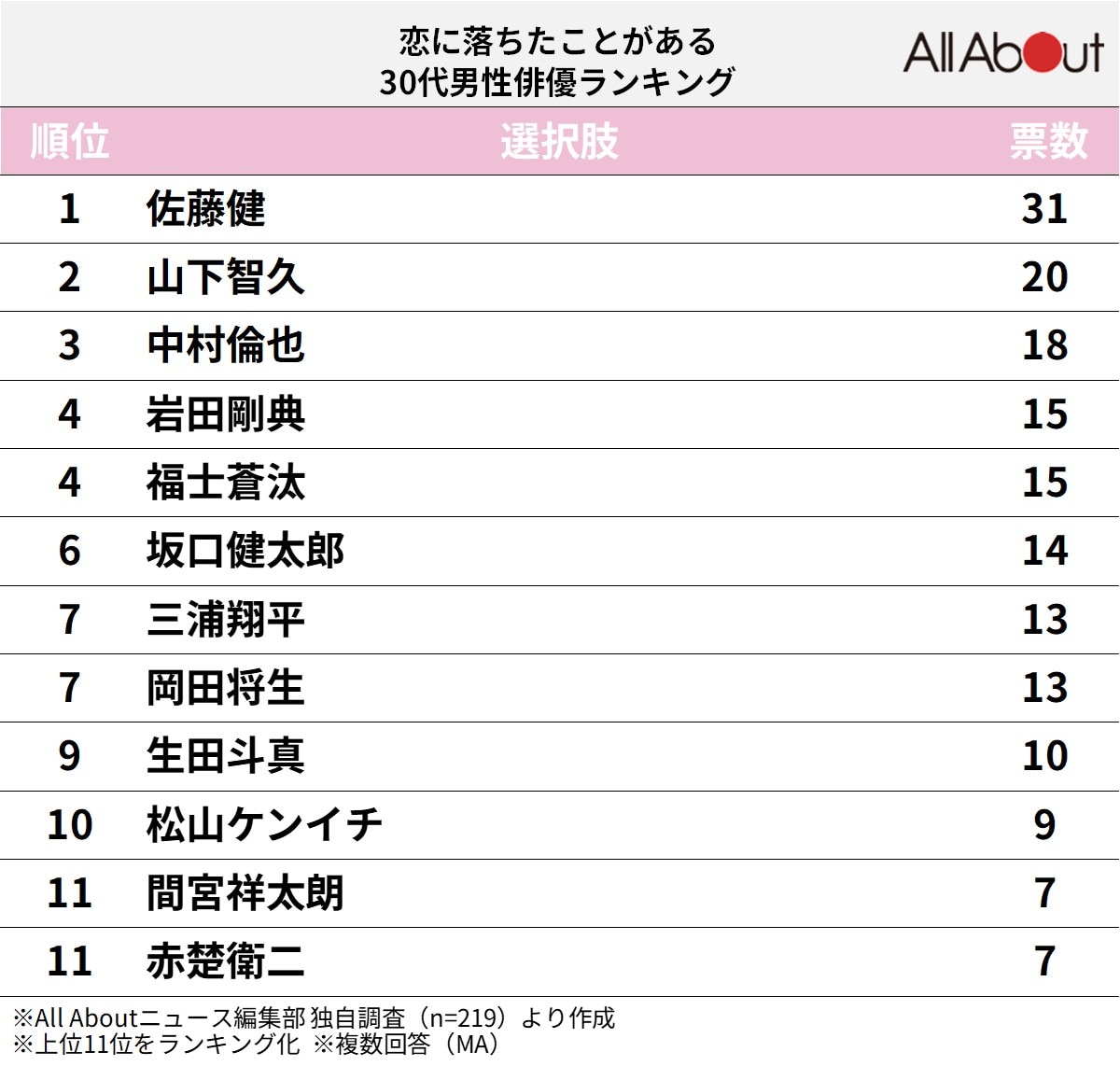 「恋に落ちたことがある」30代男性俳優ランキング