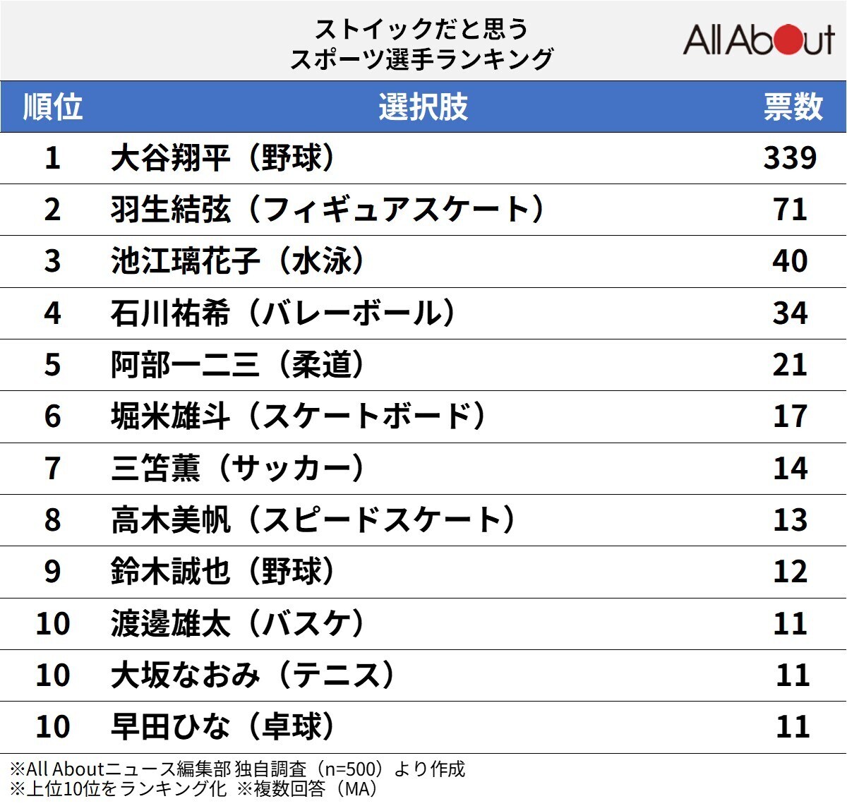 ストイックだと思うスポーツ選手ランキング