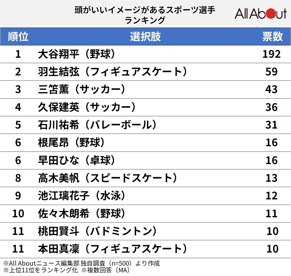 頭がいいイメージがあるスポーツ選手ランキング