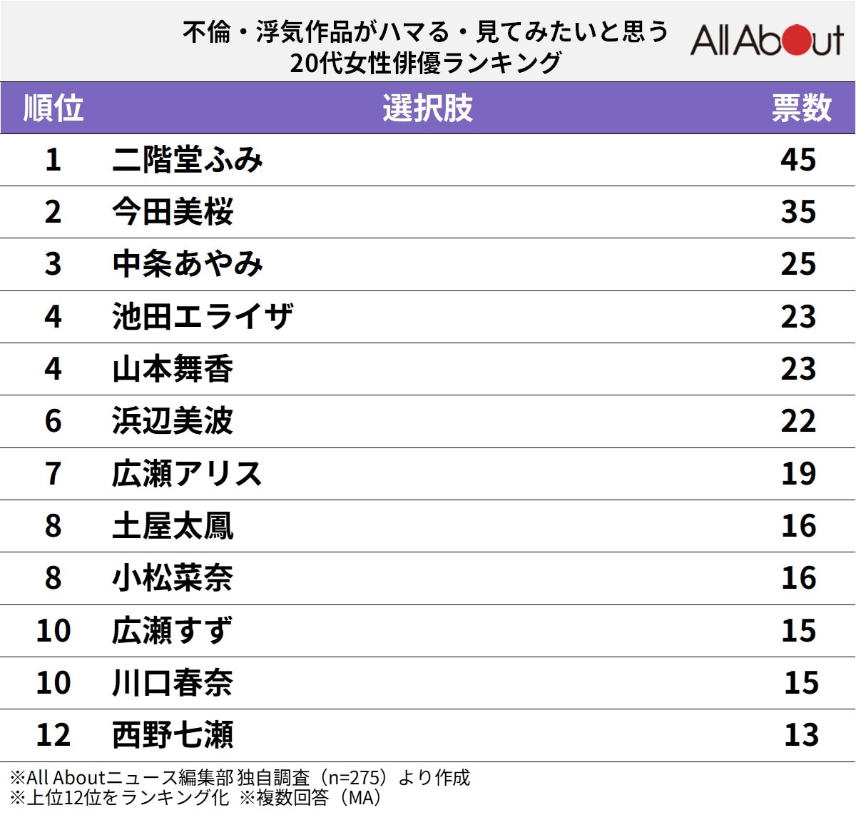 不倫・浮気作品がハマる・見てみたいと思う20代女性俳優ランキング