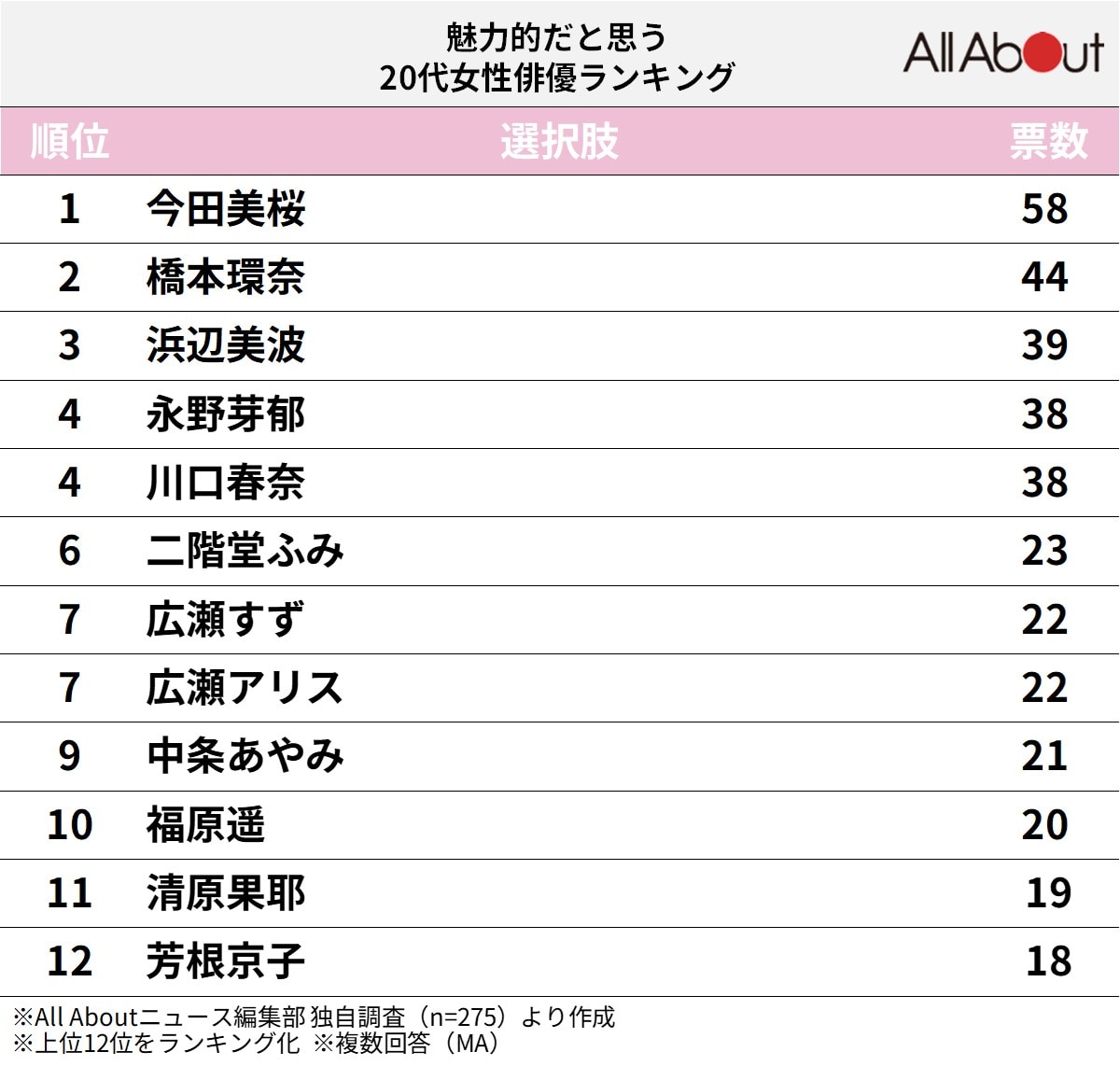 魅力的だと思う20代女性俳優ランキング