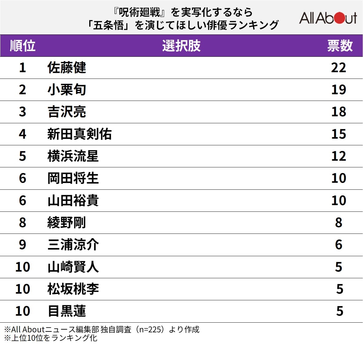 『呪術廻戦』を実写化するなら五条悟を演じてほしい俳優ランキング