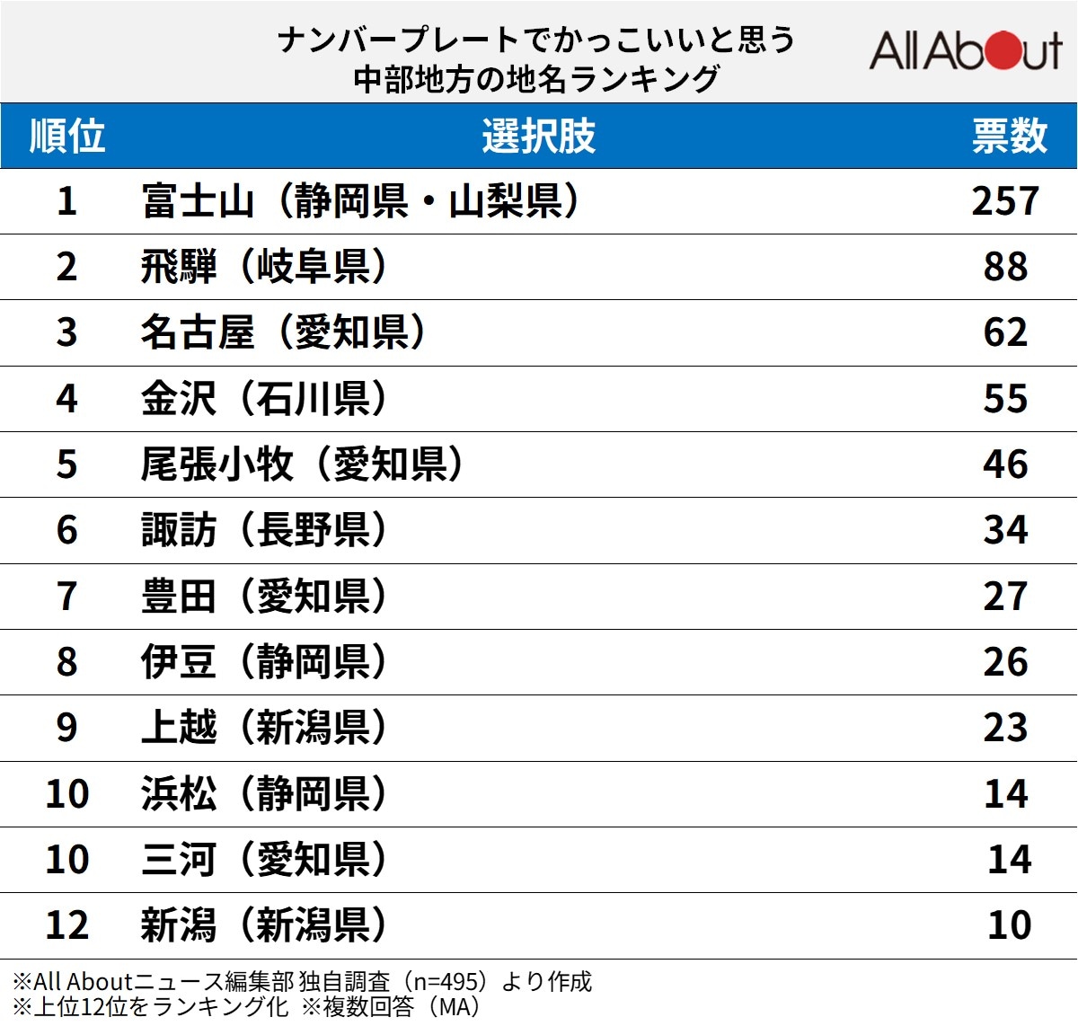 ナンバープレートでかっこいいと思う「中部地方の地名」ランキング