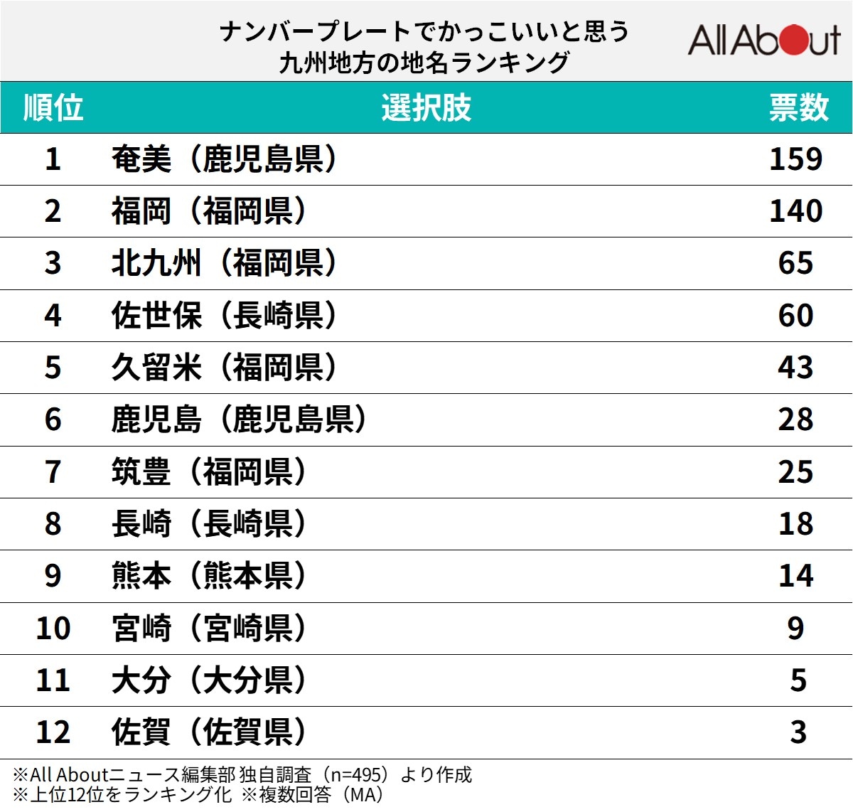 ナンバープレートでかっこいいと思う「九州地方の地名」ランキング