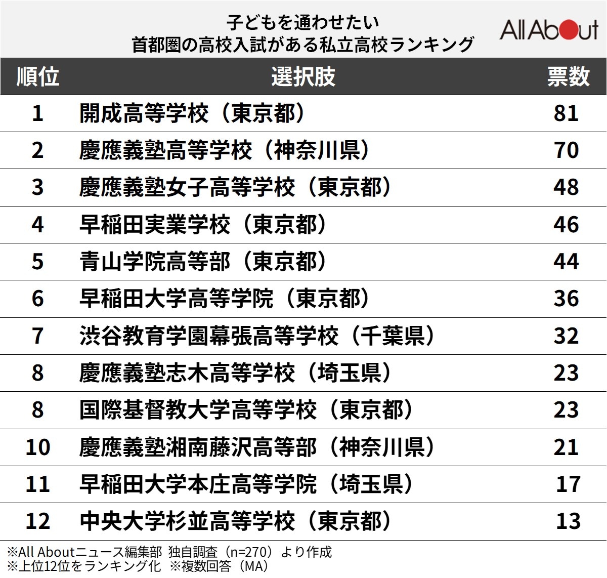 子どもを通わせたい、首都圏の「高校入試がある私立高校」ランキング