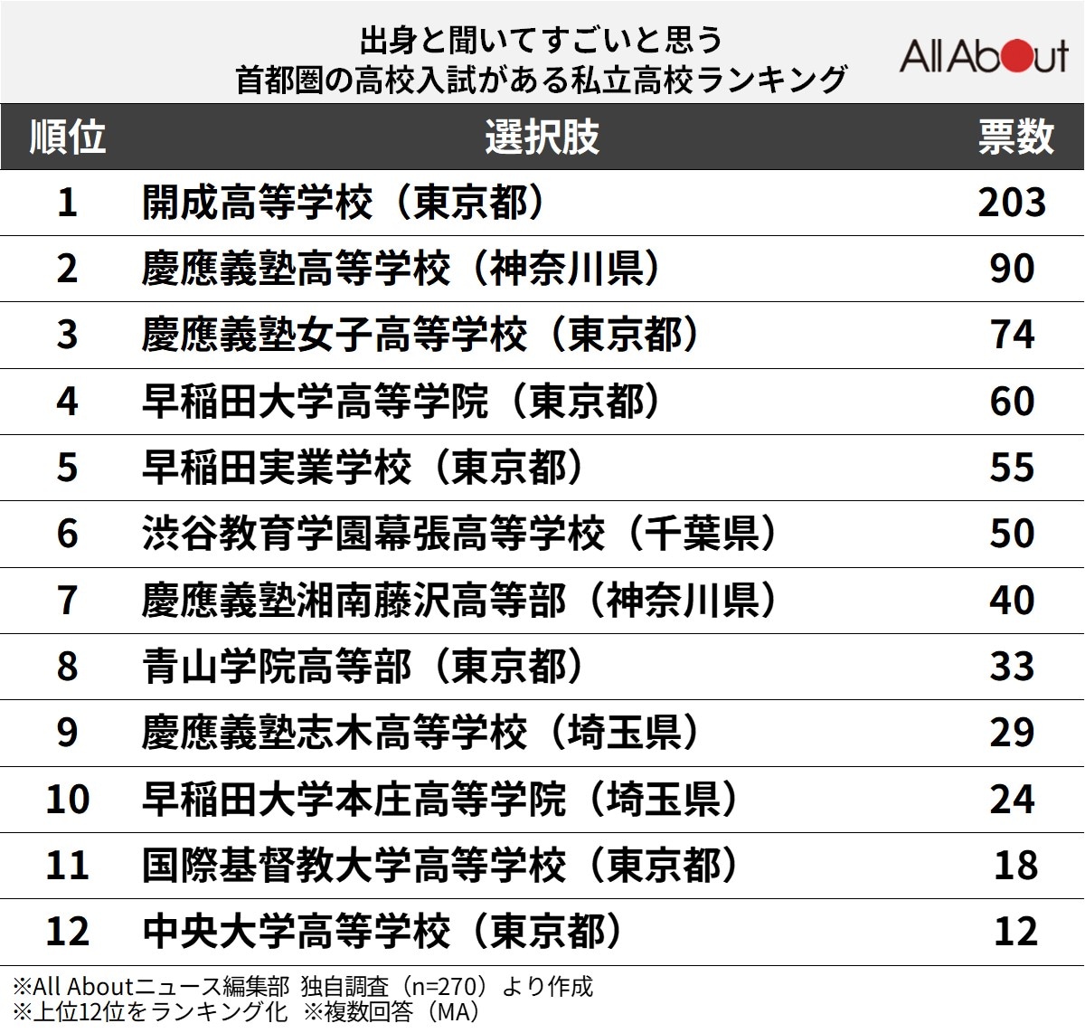 出身と聞いてすごいと思う首都圏の「高校入試がある私立高校」ランキング