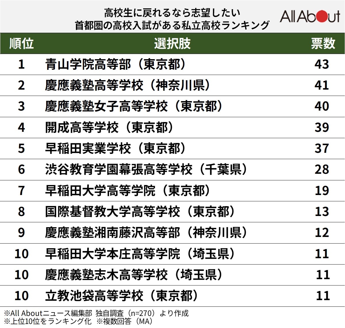 高校生に戻れるなら志望したい、首都圏の「高校入試がある私立高校」ランキング