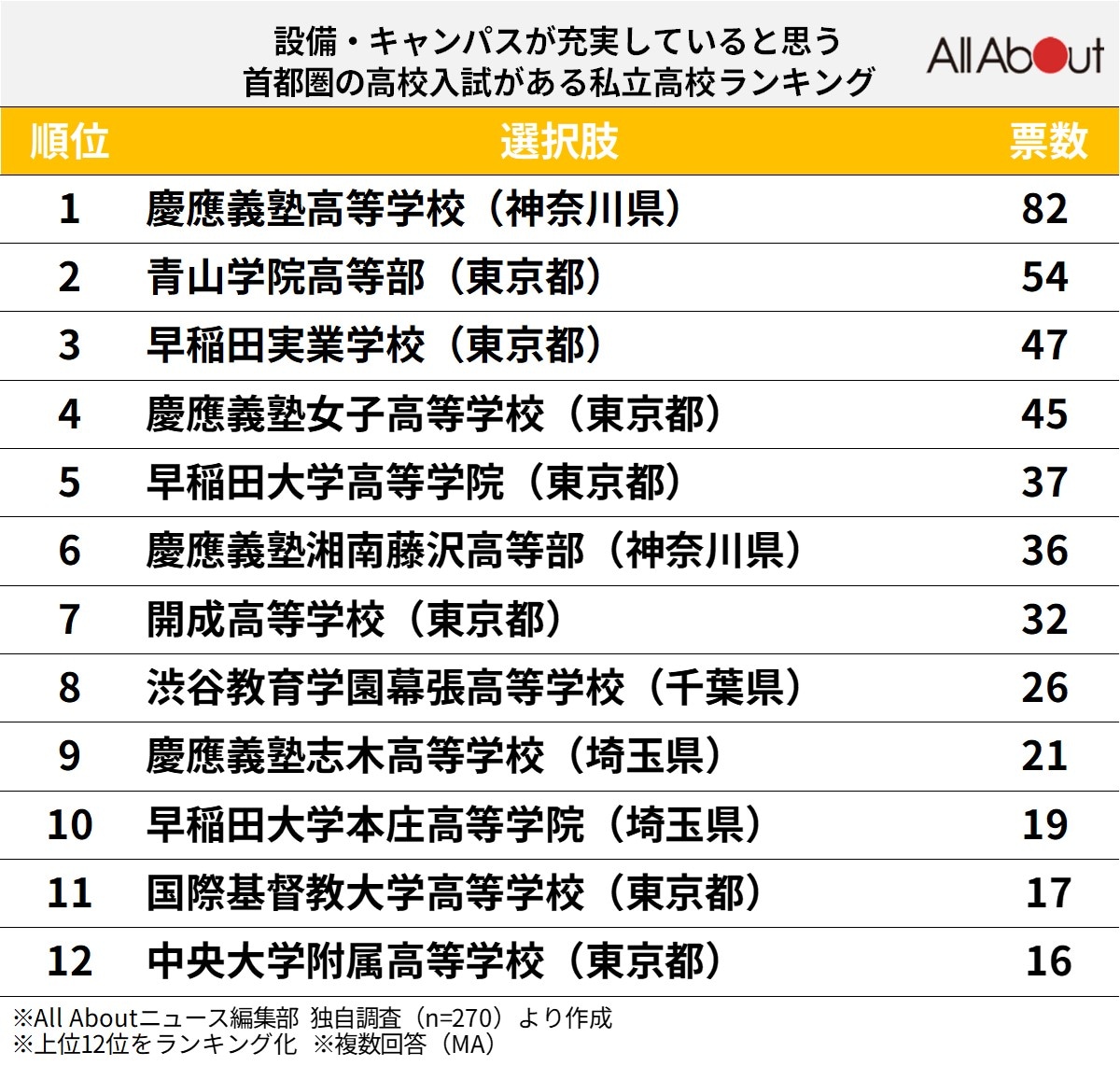 設備・キャンパスが充実していると思う首都圏の「高校入試がある私立高校」ランキング