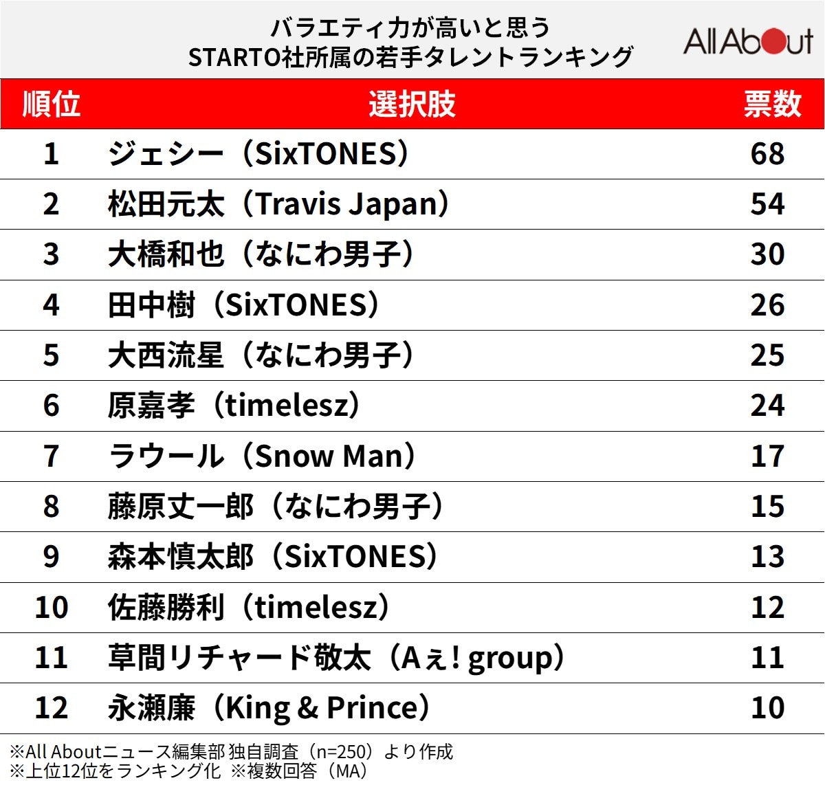 「バラエティ力が高いと思う、STARTO社所属の若手タレント」ランキング