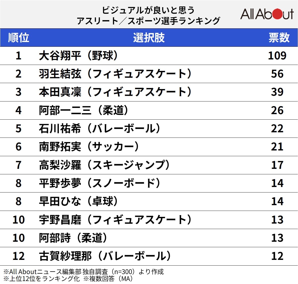 ビジュアルが良いと思うアスリートランキング
