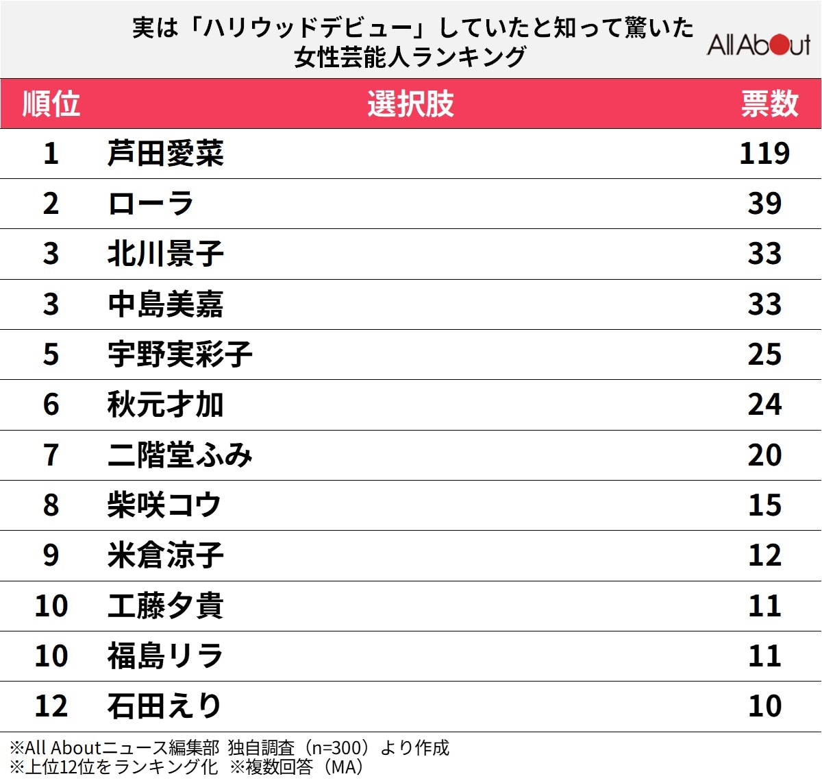 実は「ハリウッドデビュー」していたと知って驚いた女性芸能人ランキング