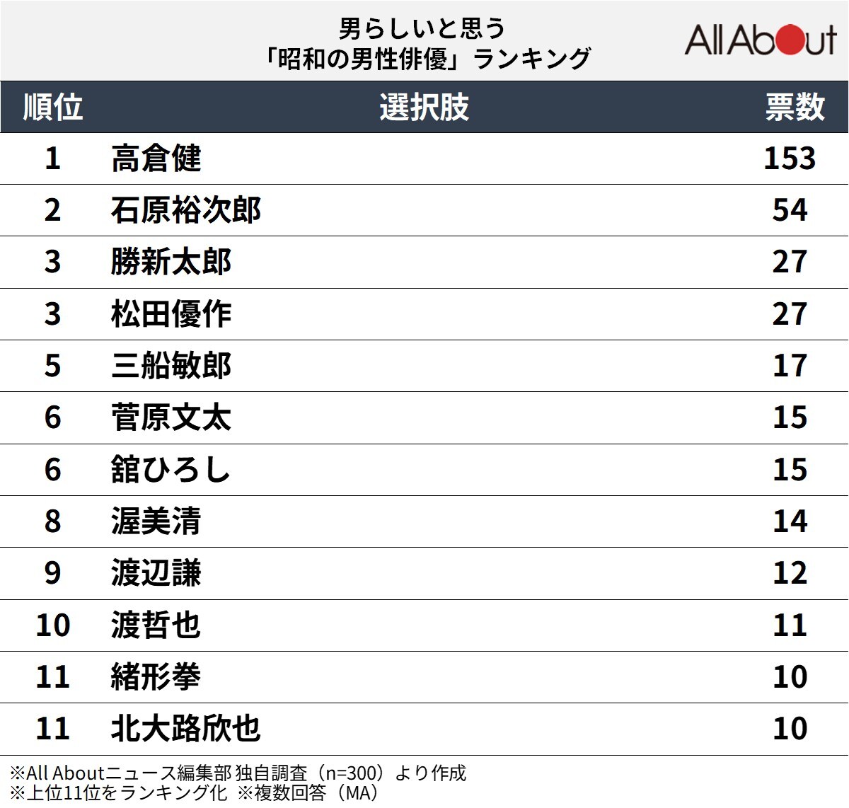 男らしいと思う「昭和の男性俳優」ランキング