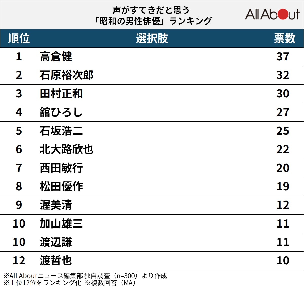 声がすてきだと思う「昭和の男性俳優」ランキング