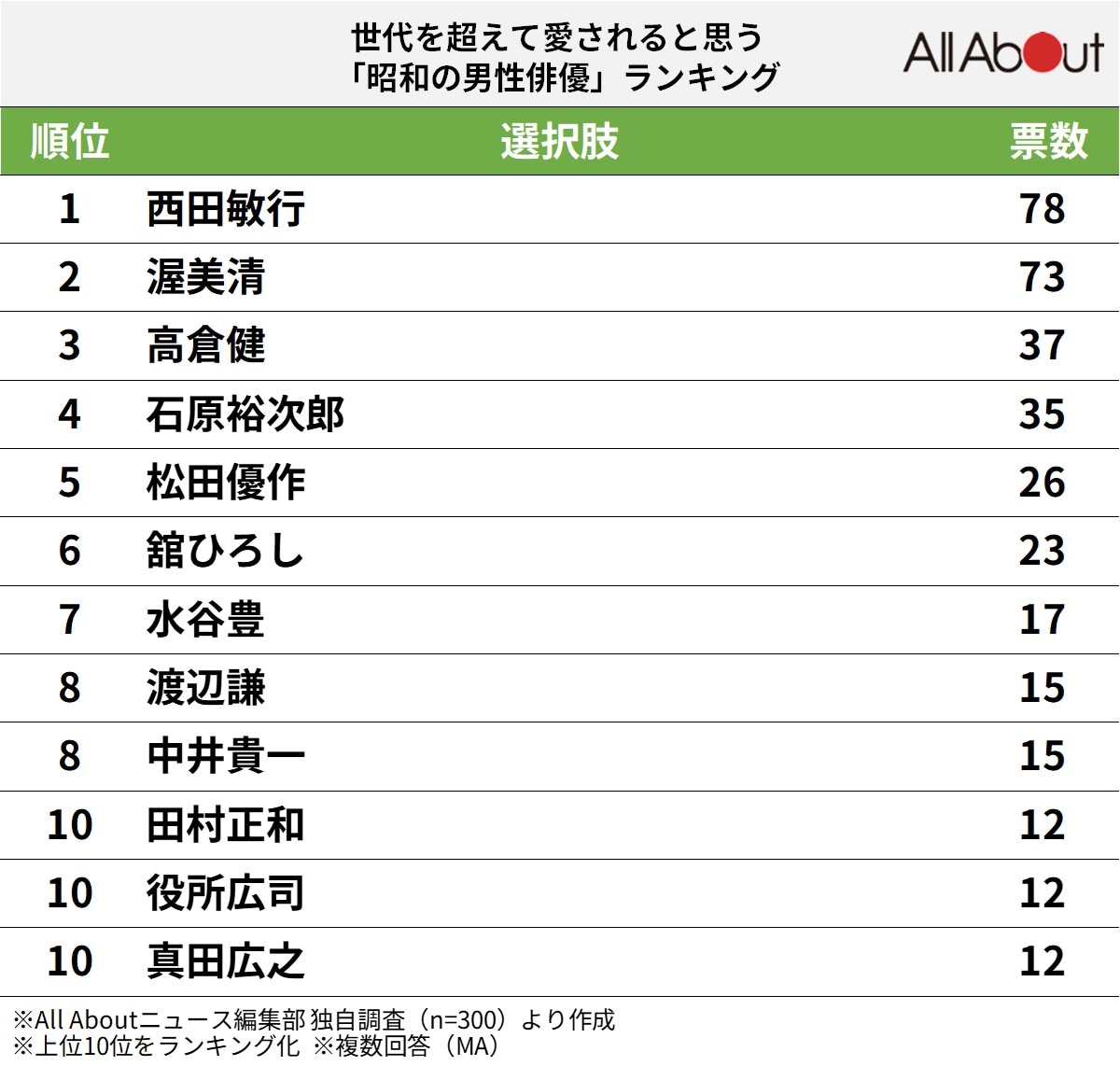世代を超えて愛されると思う「昭和の男性俳優」ランキング