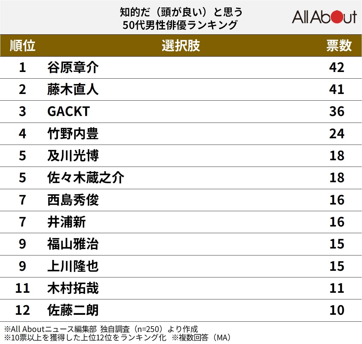 知的だ（頭が良い）と思う50代男性俳優ランキング