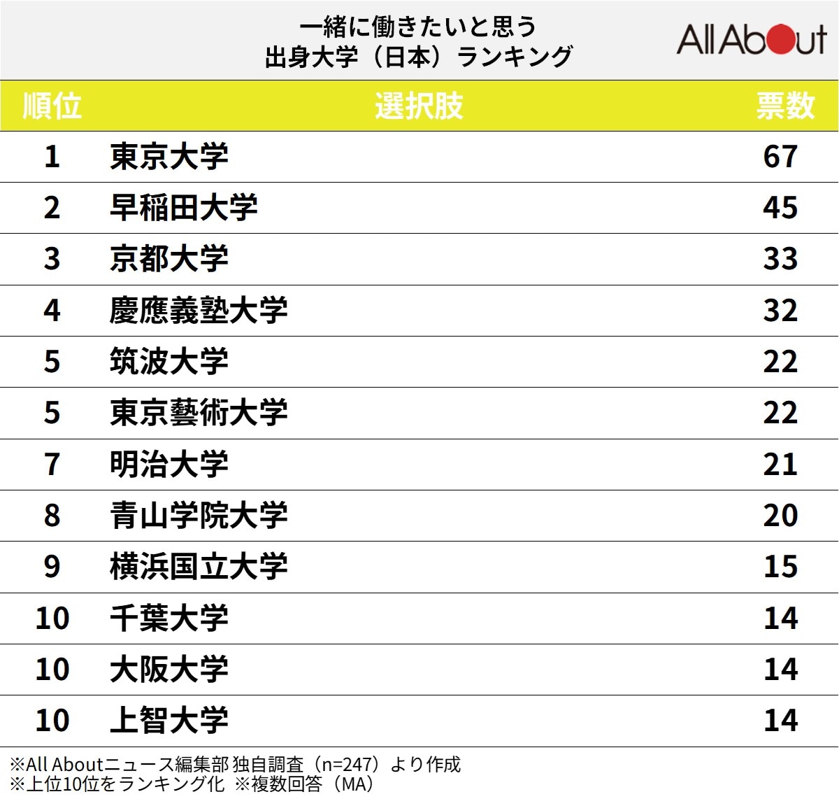 一緒に働きたいと思う日本の出身大学ランキング