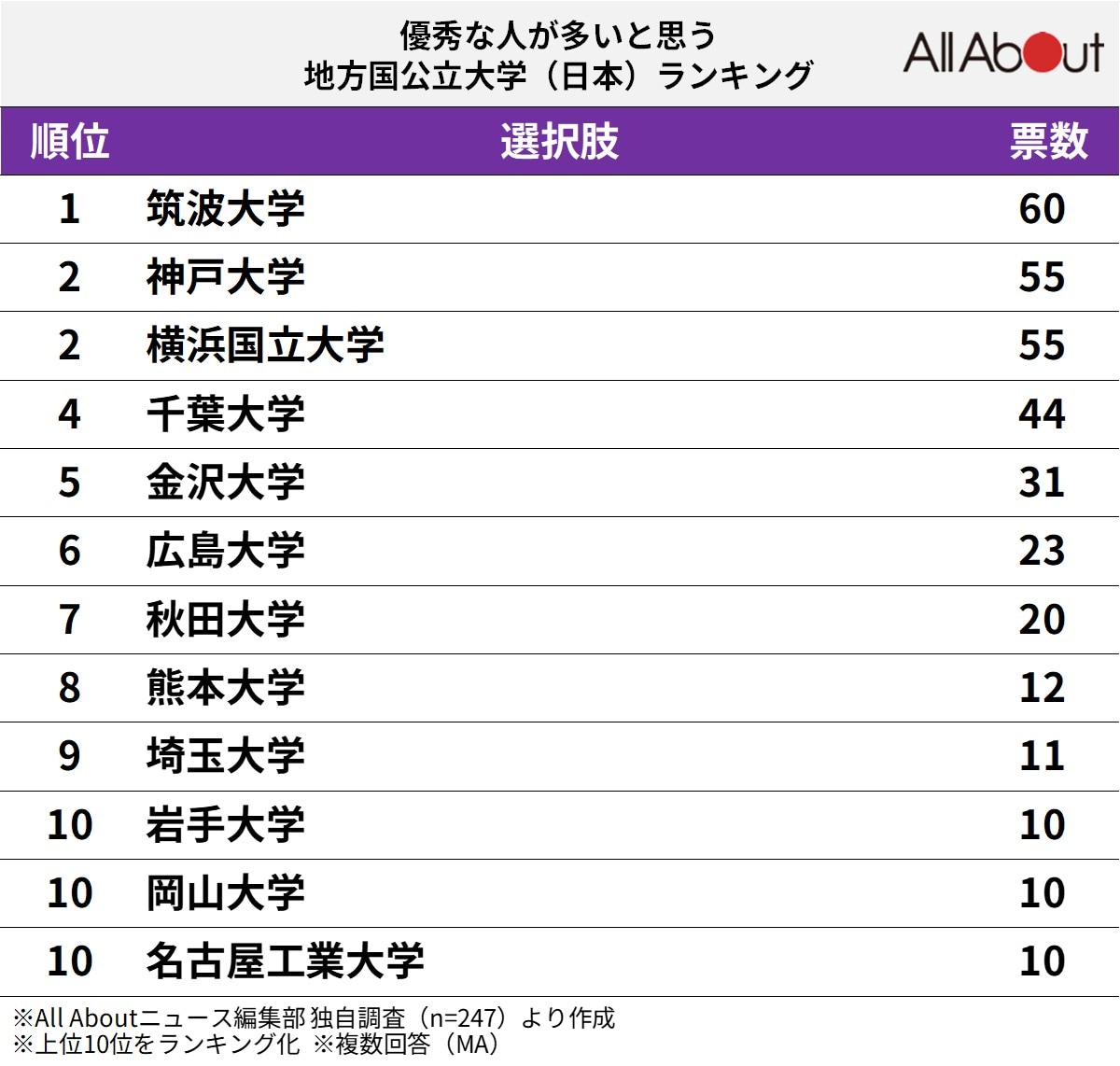 「優秀な人が多いと思う地方国公立大学」ランキング