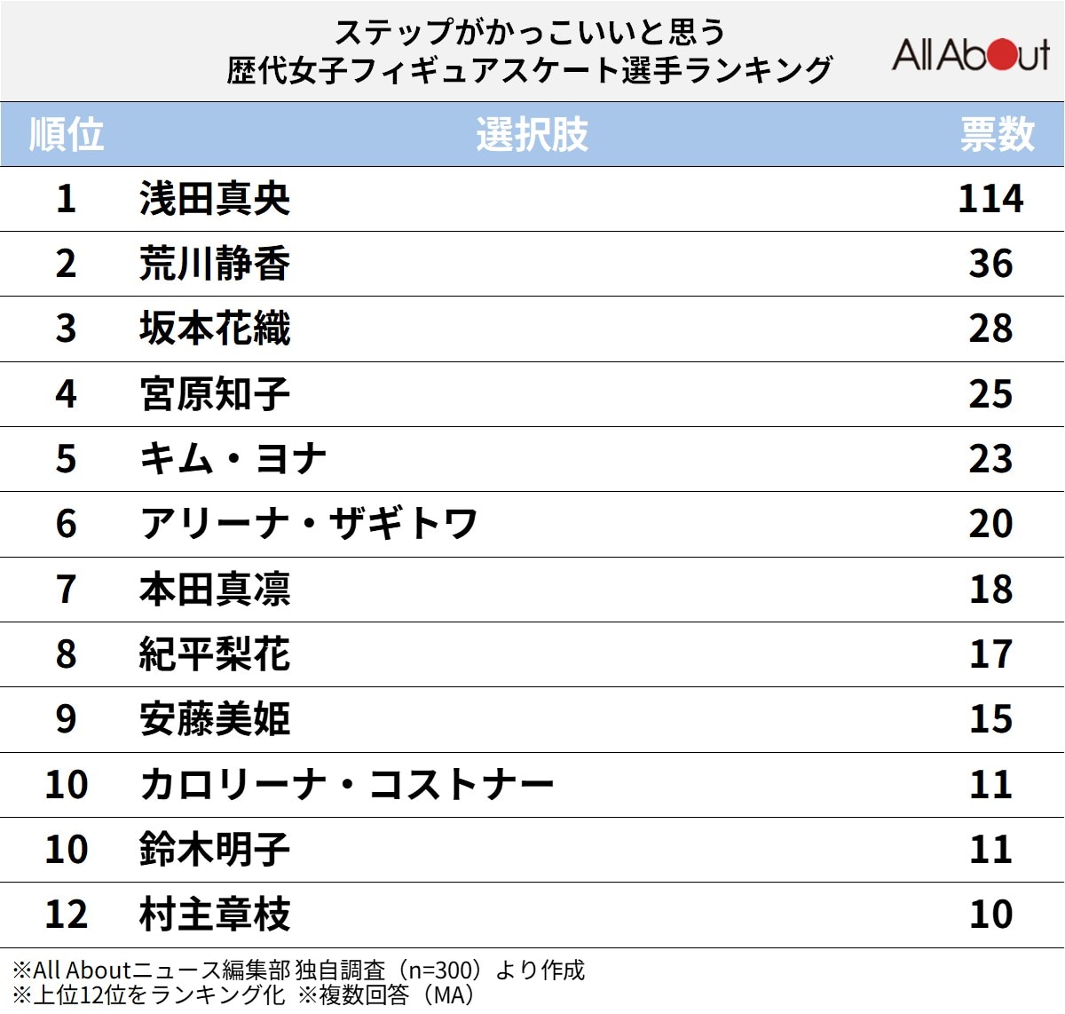 ステップがかっこいいと思う歴代女子フィギュアスケート選手ランキング