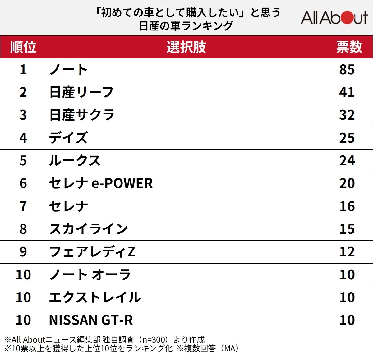 「初めての車として購入したい」と思う日産の車ランキング