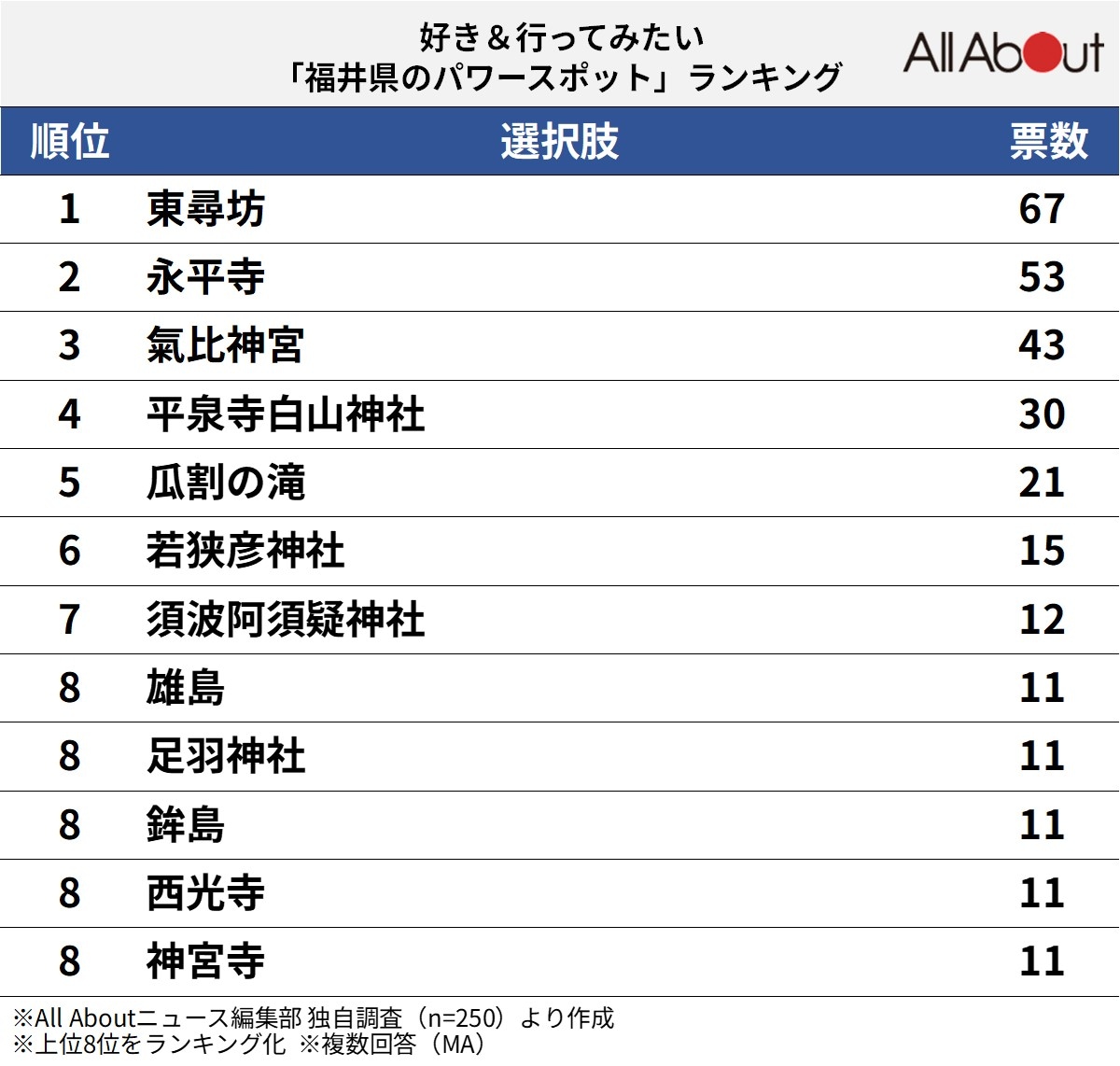 好き＆行ってみたい「福井県のパワースポット」ランキング