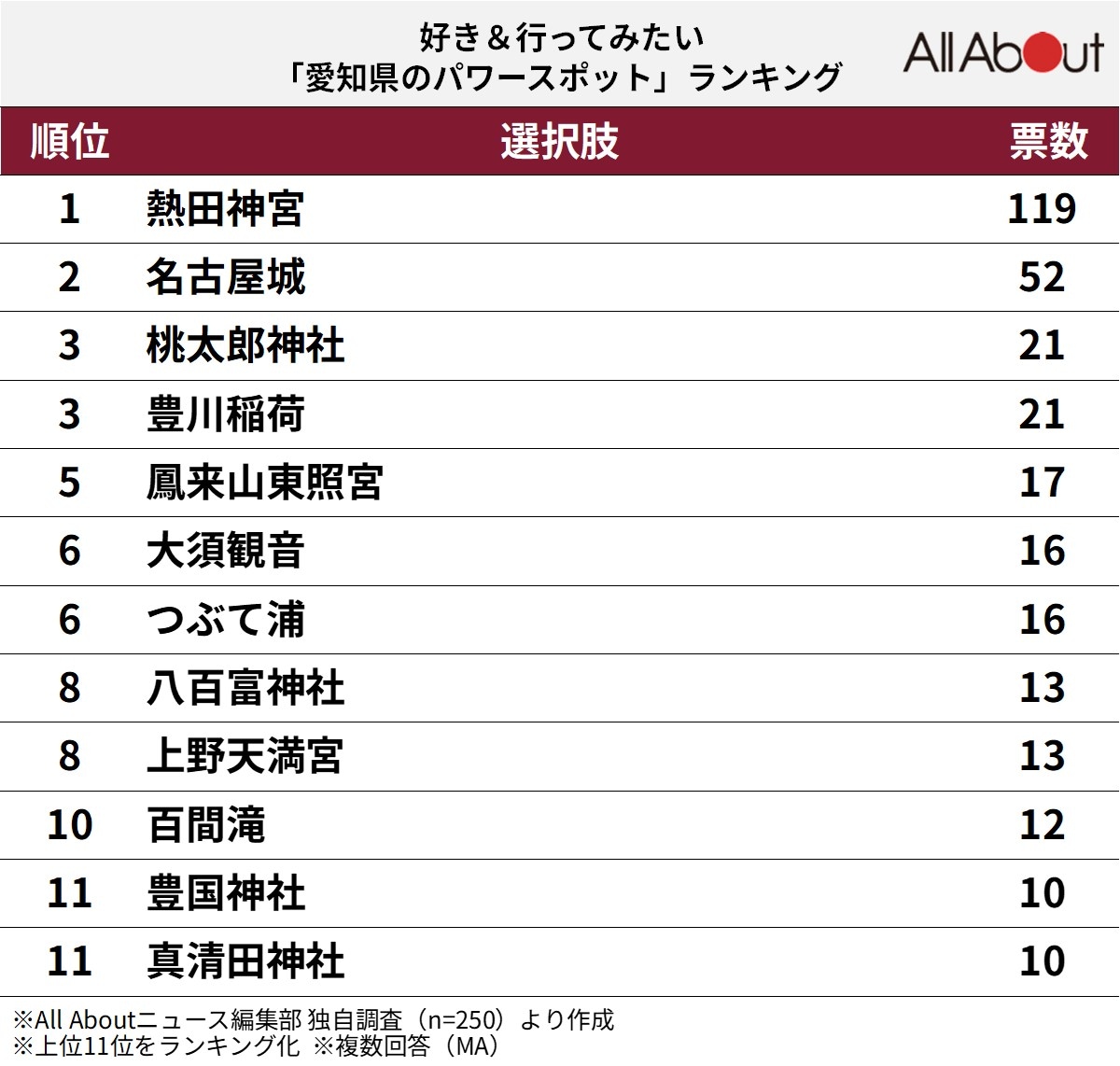 好き＆行ってみたい「愛知県のパワースポット」ランキング