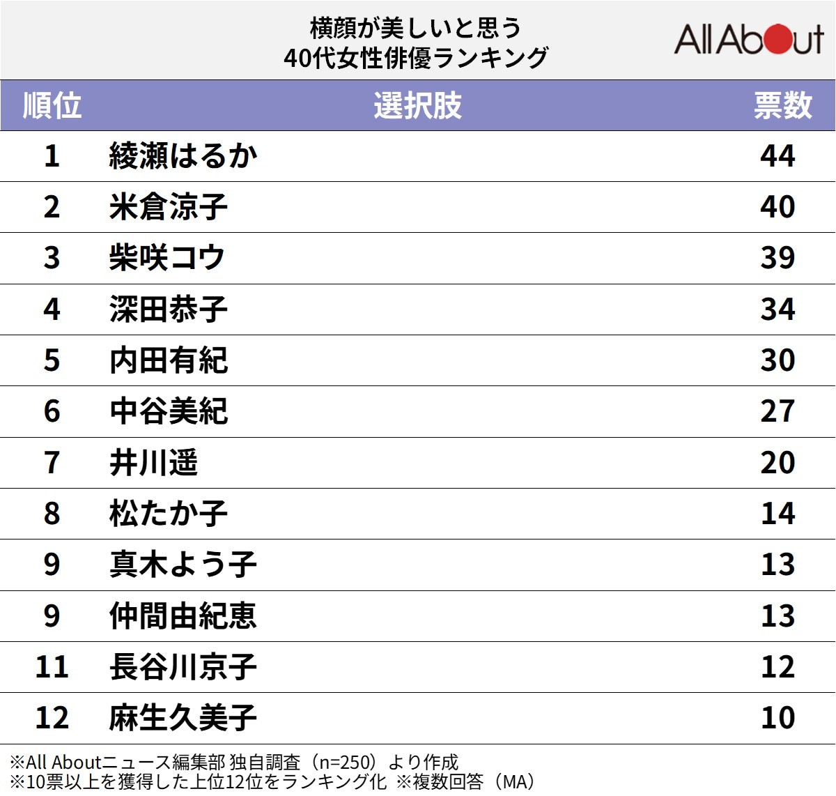横顔が美しいと思う40代女性俳優ランキング