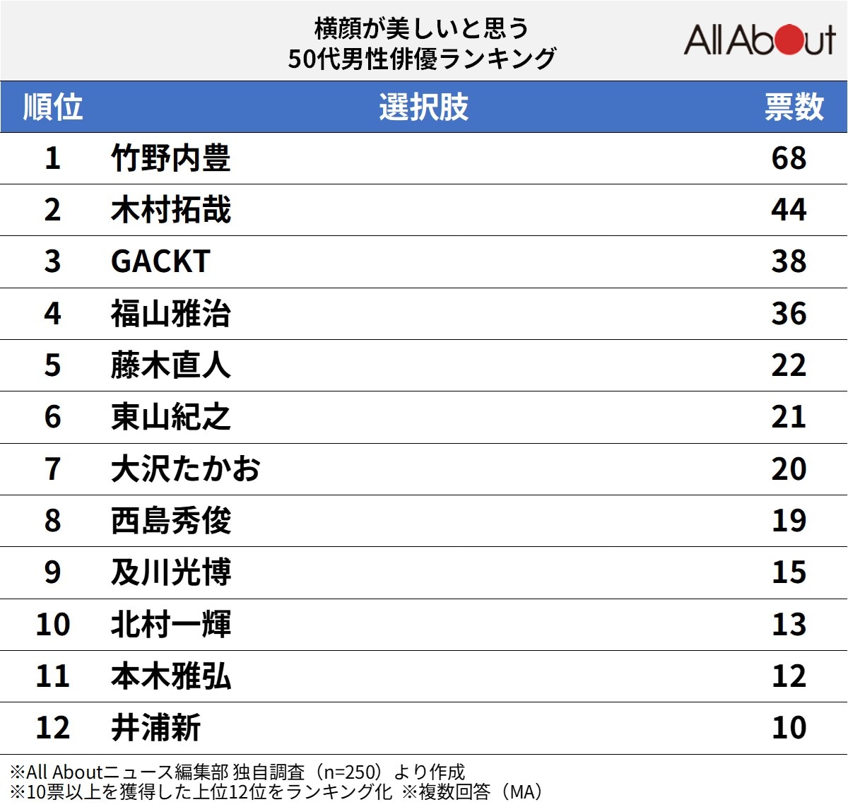 手が美しいと思う50代男性俳優ランキング