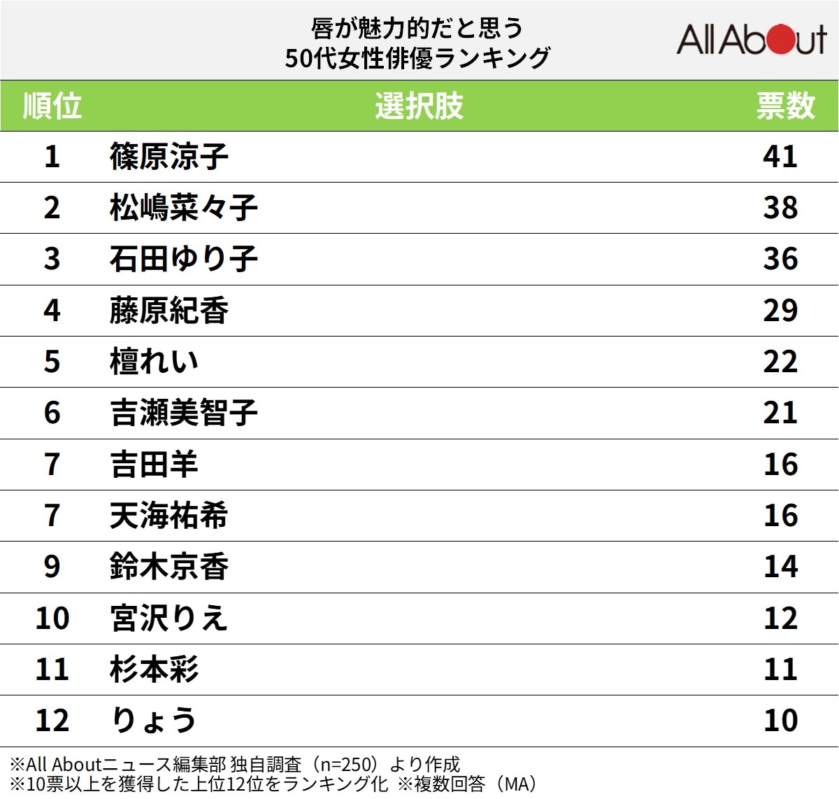 唇が魅力的だと思う50代女性俳優ランキング