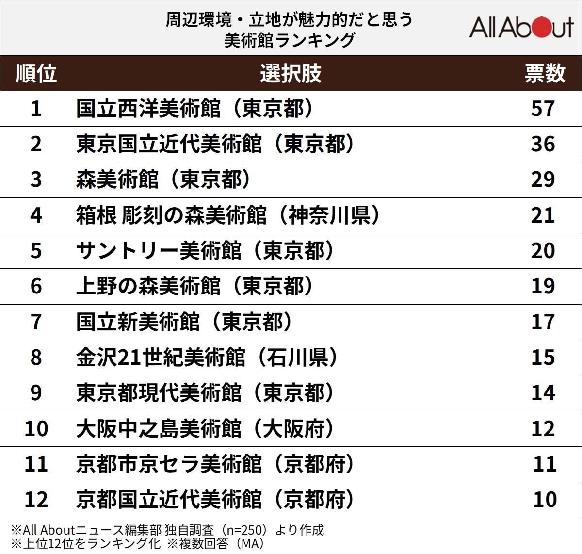 周辺環境・立地が魅力的だと思う「全国の美術館」ランキング