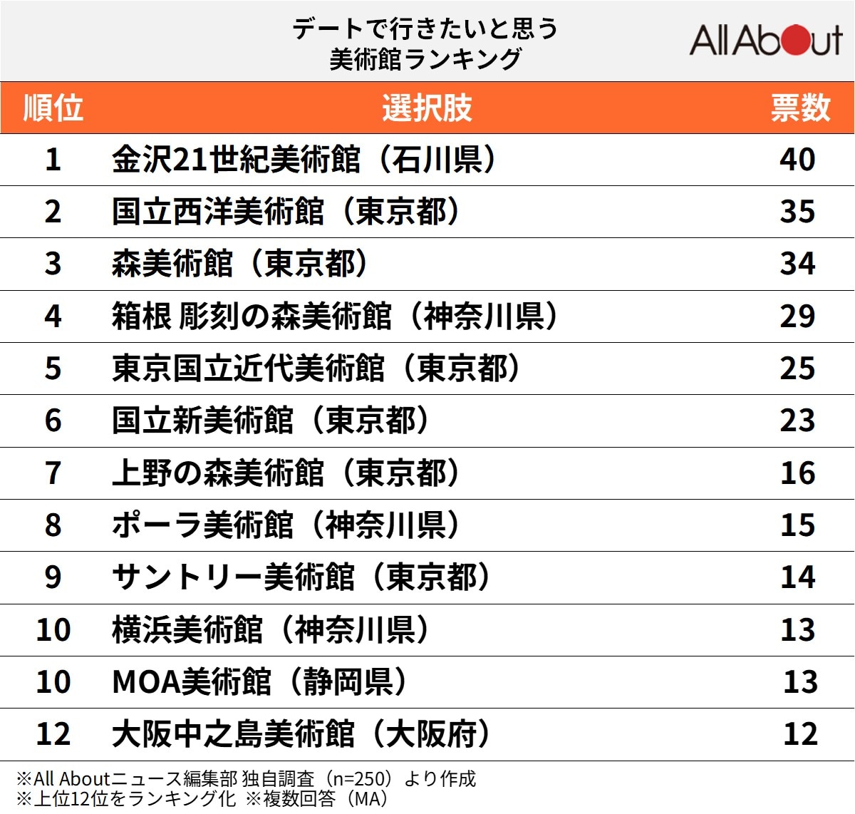 デートで行きたいと思う「全国の美術館」ランキング