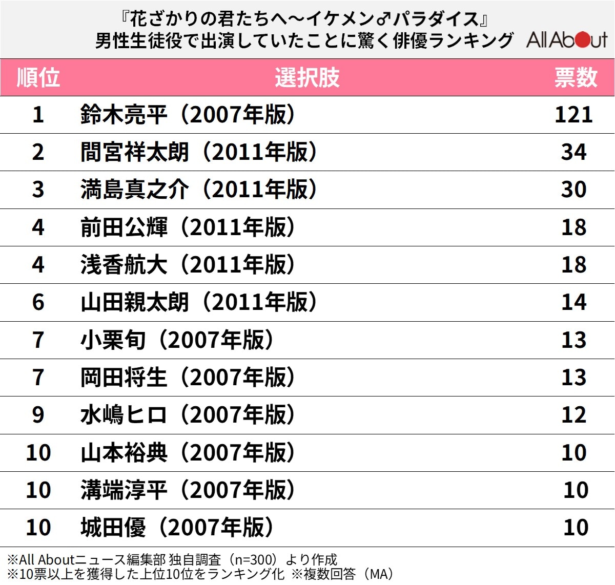 『イケパラ』男子生徒役で「出演していたことに驚く俳優」ランキング
