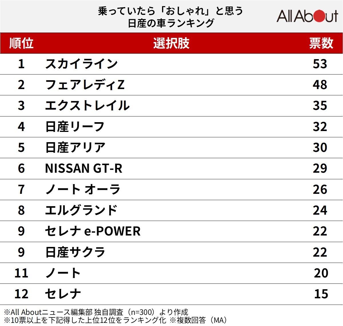 「乗っていたらおしゃれ」と思う日産の車ランキング
