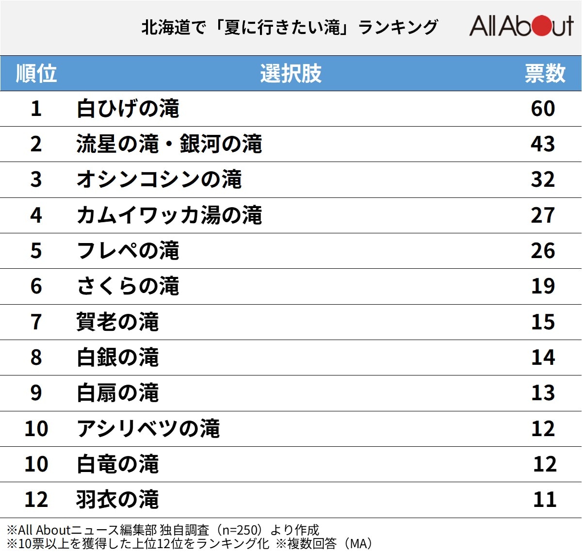 北海道で「夏に行きたい滝」ランキング