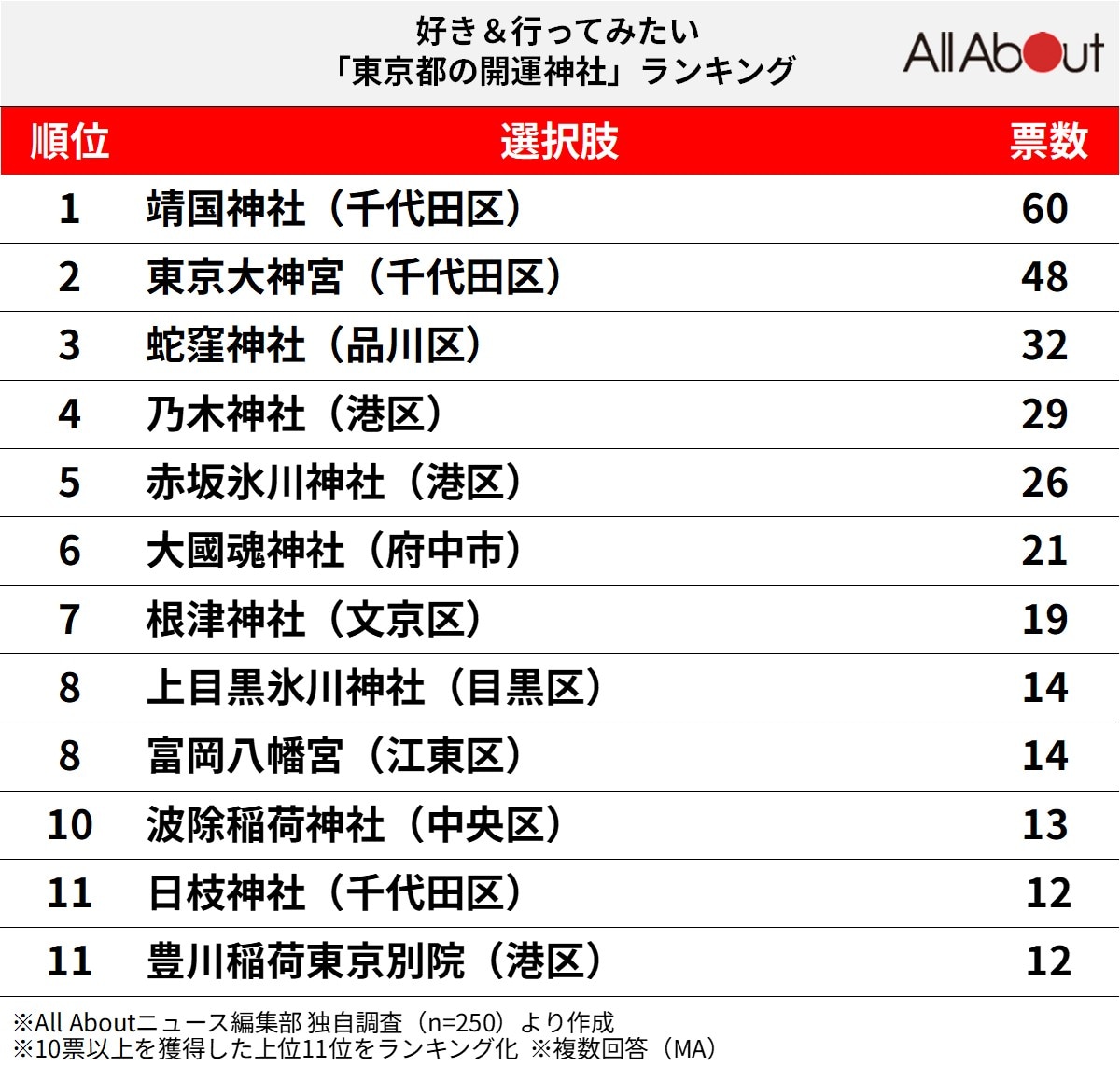 東京都の開運神社ランキング